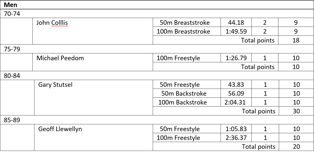 MOLONGLO WATER DRAGONS RESULTS at the CAMPBELLTOWN Branch Pointscore Mee
28 January in Campbelltown 50m pool